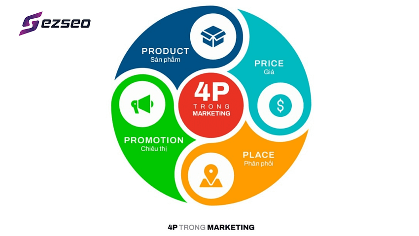 4p trong marketing là gì